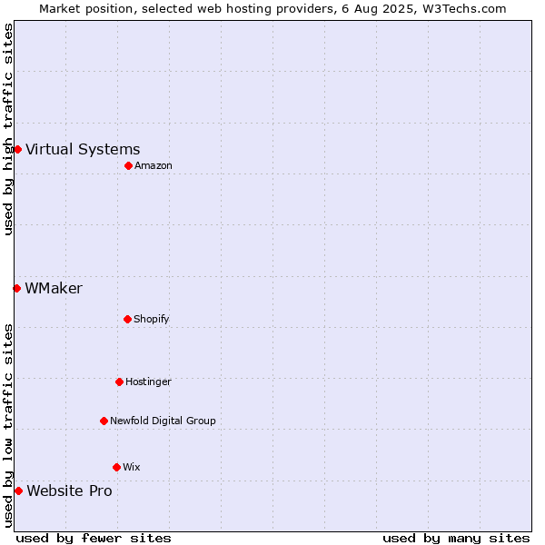 Market position of Website Pro vs. Virtual Systems vs. WMaker