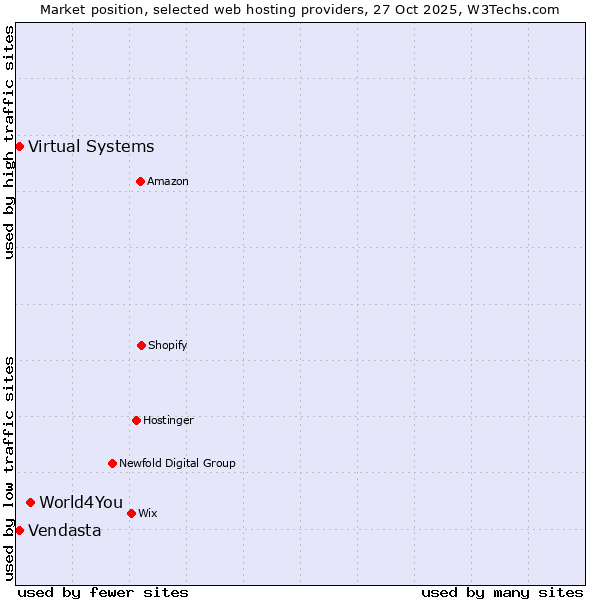 Market position of World4You vs. Vendasta vs. Virtual Systems