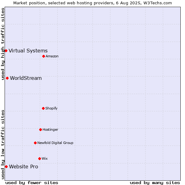 Market position of WorldStream vs. Website Pro vs. Virtual Systems