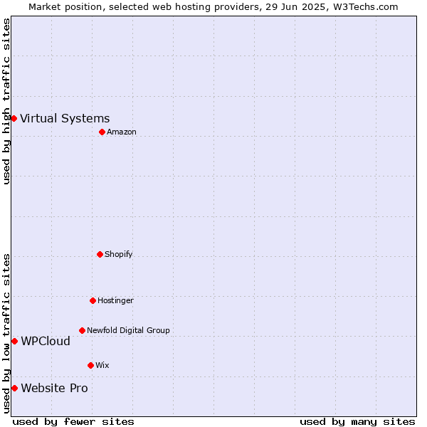 Market position of Website Pro vs. WPCloud vs. Virtual Systems