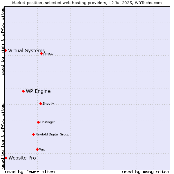 Market position of WP Engine vs. Website Pro vs. Virtual Systems