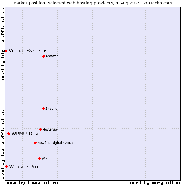 Market position of WPMU Dev vs. Website Pro vs. Virtual Systems