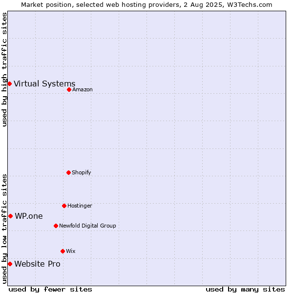 Market position of WP.one vs. Website Pro vs. Virtual Systems
