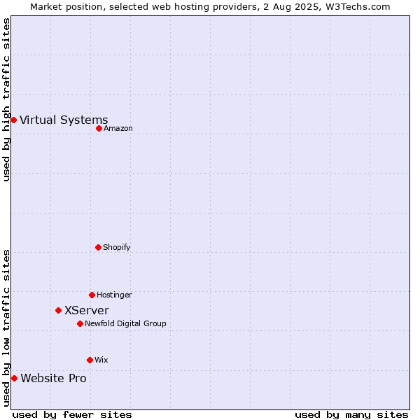 Market position of XServer vs. Website Pro vs. Virtual Systems