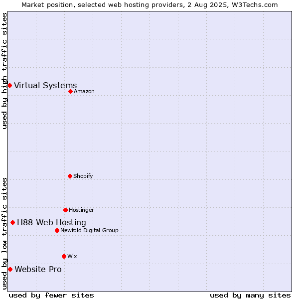 Market position of H88 Web Hosting vs. Website Pro vs. Virtual Systems