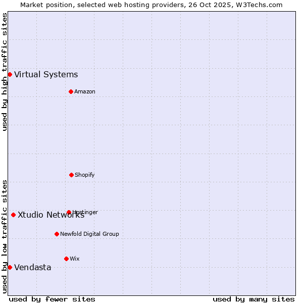 Market position of Xtudio Networks vs. Vendasta vs. Virtual Systems