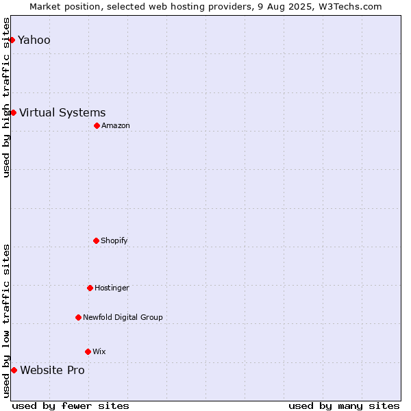 Market position of Website Pro vs. Virtual Systems vs. Yahoo