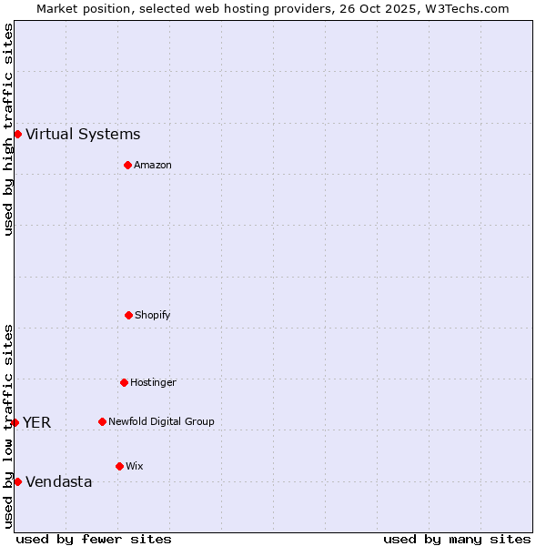 Market position of Vendasta vs. Virtual Systems vs. YER
