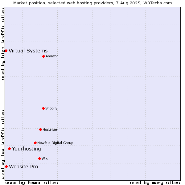 Market position of Yourhosting vs. Website Pro vs. Virtual Systems