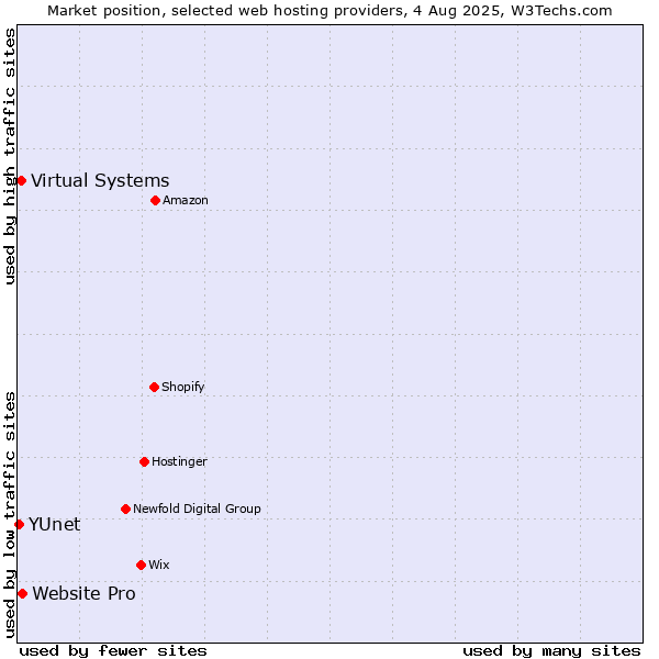 Market position of Website Pro vs. Virtual Systems vs. YUnet