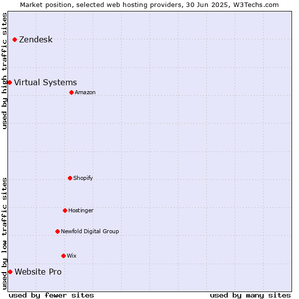 Market position of Zendesk vs. Website Pro vs. Virtual Systems