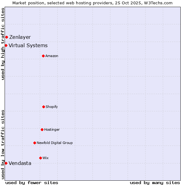 Market position of Zenlayer vs. Virtual Systems vs. Vendasta