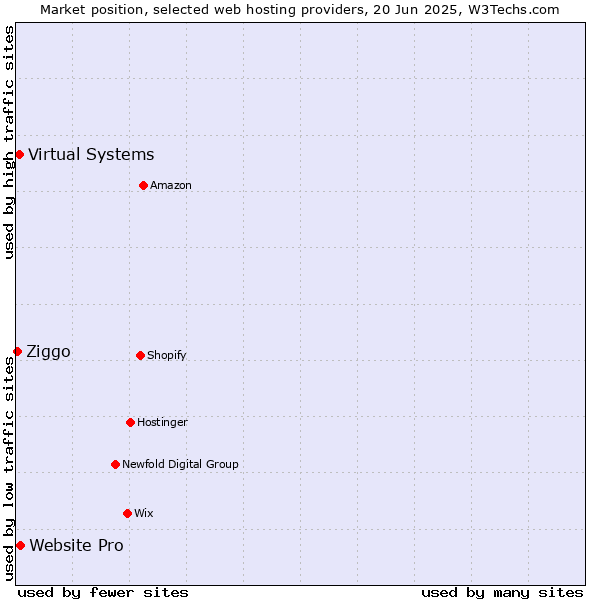 Market position of Website Pro vs. Virtual Systems vs. Ziggo