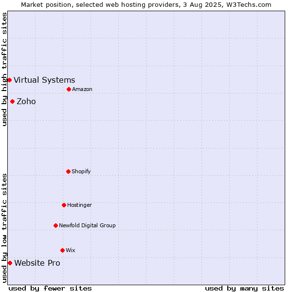 Market position of Zoho vs. Website Pro vs. Virtual Systems