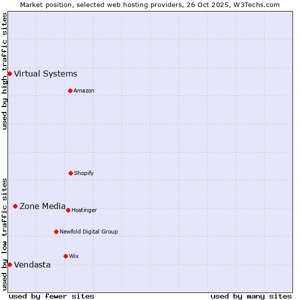 Market position of Zone Media vs. Vendasta vs. Virtual Systems