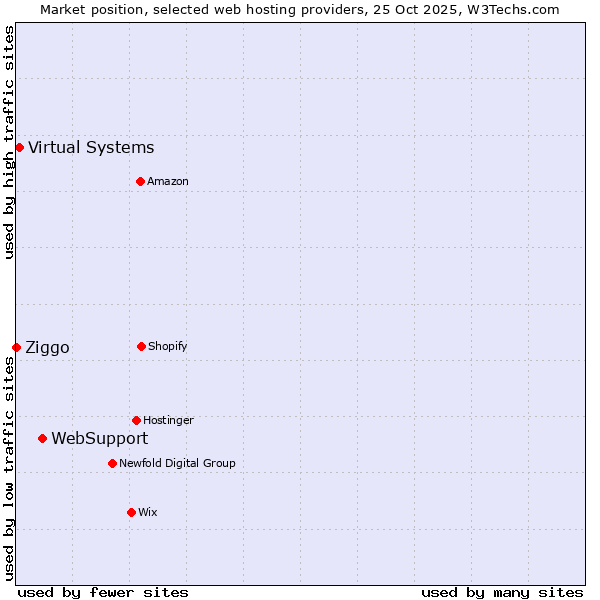 Market position of WebSupport vs. Virtual Systems vs. Ziggo