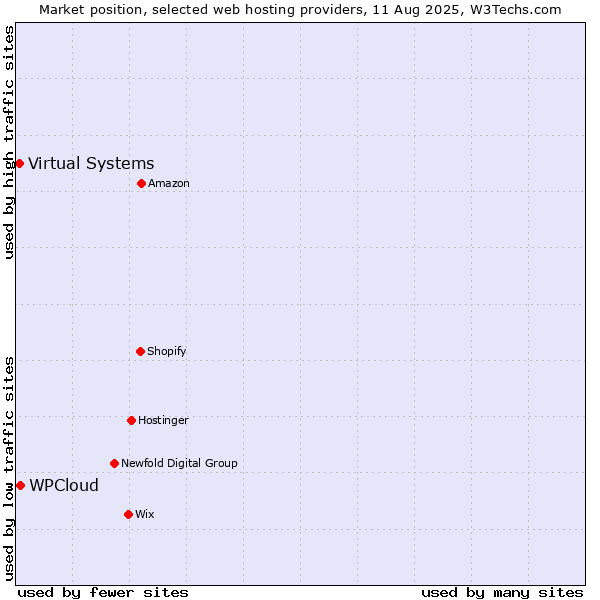 Market position of WPCloud vs. Virtual Systems