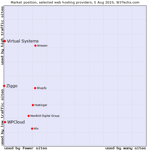 Market position of WPCloud vs. Virtual Systems vs. Ziggo