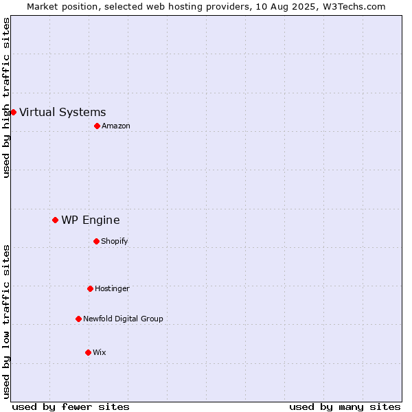 Market position of WP Engine vs. Virtual Systems