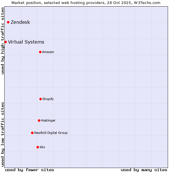 Market position of Zendesk vs. Virtual Systems
