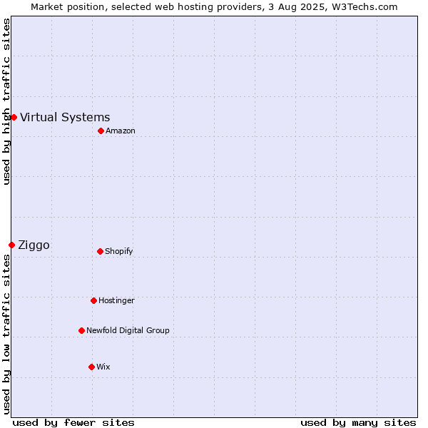 Market position of Virtual Systems vs. Ziggo
