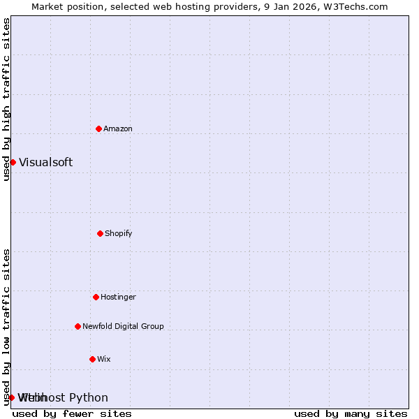 Market position of Visualsoft vs. Webhost Python vs. Vitrin
