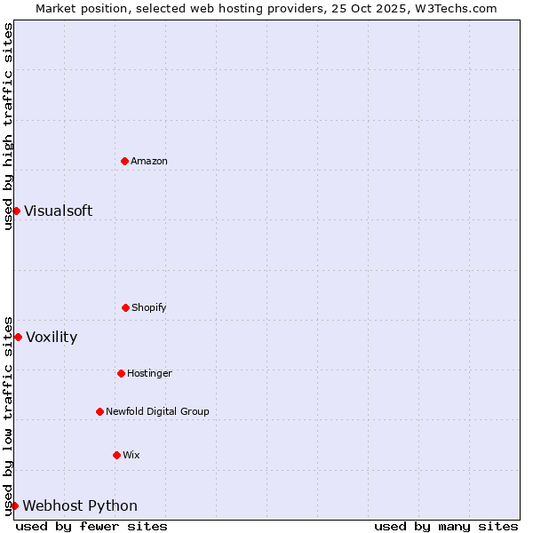 Market position of Voxility vs. Visualsoft vs. Webhost Python