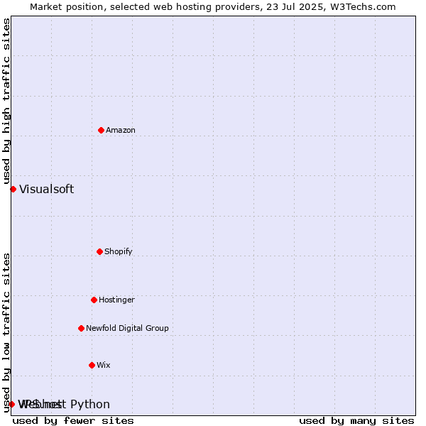 Market position of Visualsoft vs. Webhost Python vs. VPS.net