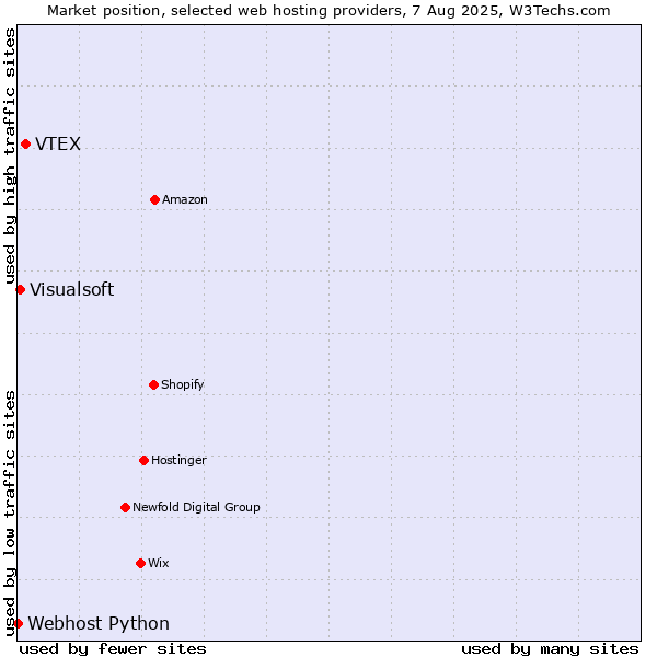 Market position of VTEX vs. Visualsoft vs. Webhost Python