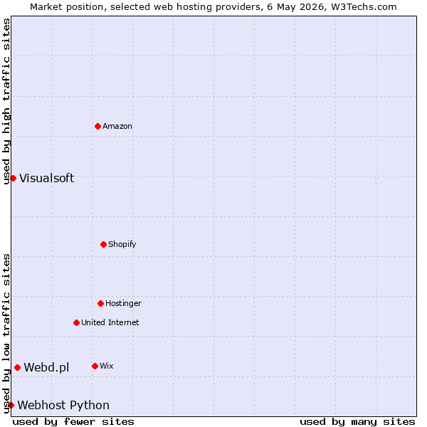 Market position of Webd.pl vs. Visualsoft vs. Webhost Python