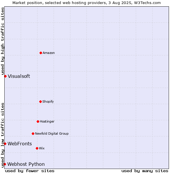 Market position of WebFronts vs. Visualsoft vs. Webhost Python