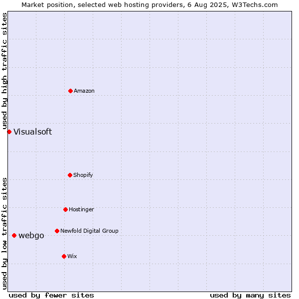 Market position of webgo vs. Visualsoft
