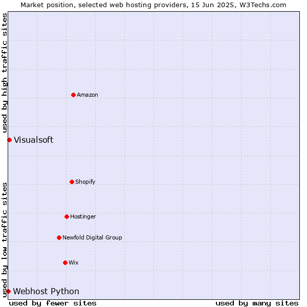 Market position of Visualsoft vs. Webhost Python