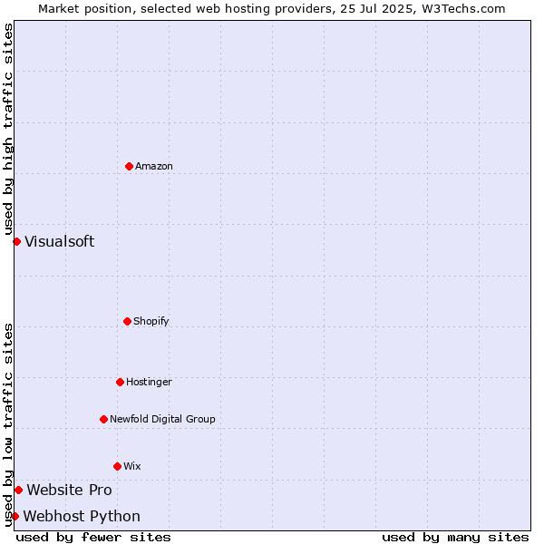 Market position of Website Pro vs. Visualsoft vs. Webhost Python