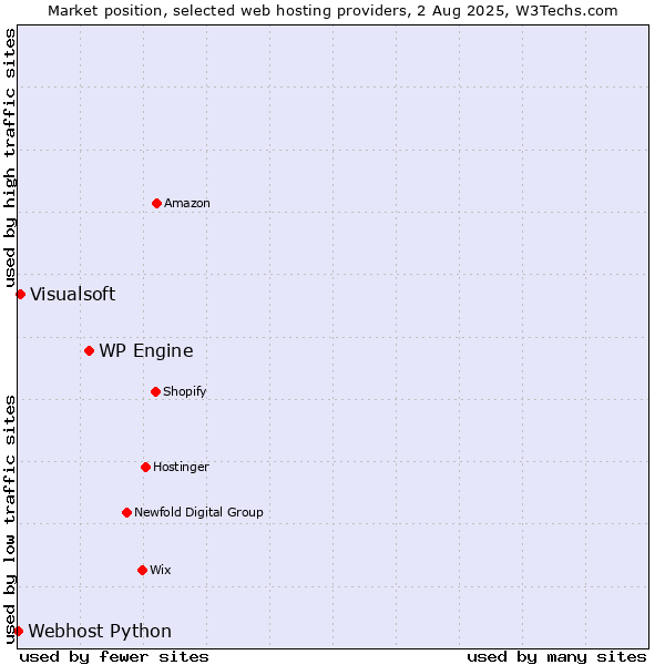 Market position of WP Engine vs. Visualsoft vs. Webhost Python