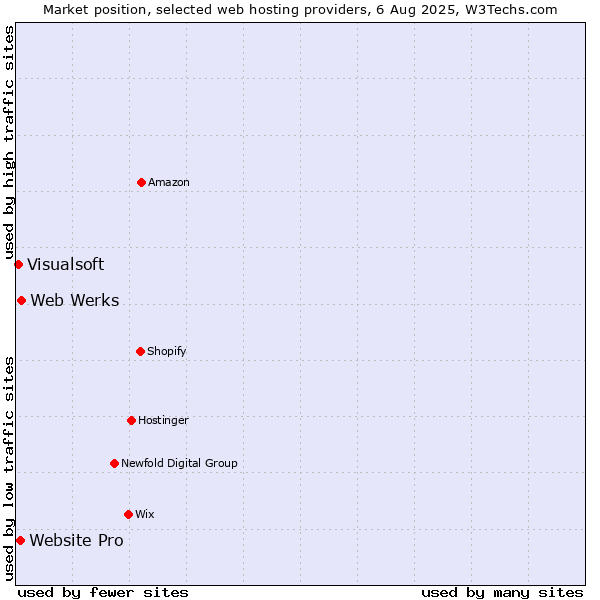 Market position of Web Werks vs. Website Pro vs. Visualsoft