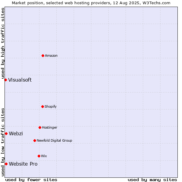 Market position of Webzi vs. Website Pro vs. Visualsoft