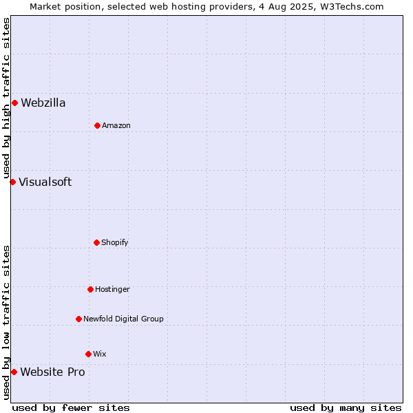 Market position of Webzilla vs. Website Pro vs. Visualsoft