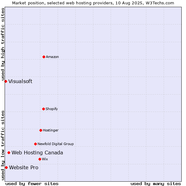 Market position of Web Hosting Canada vs. Website Pro vs. Visualsoft