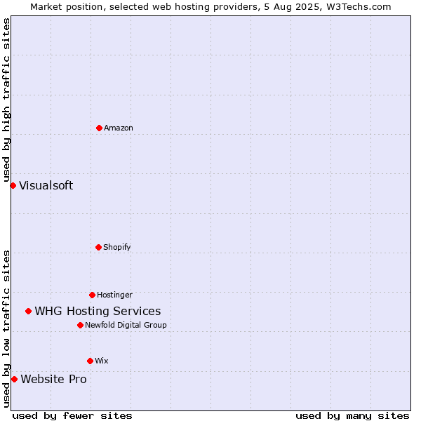 Market position of WHG Hosting Services vs. Website Pro vs. Visualsoft