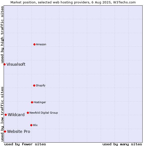 Market position of Wildcard vs. Website Pro vs. Visualsoft