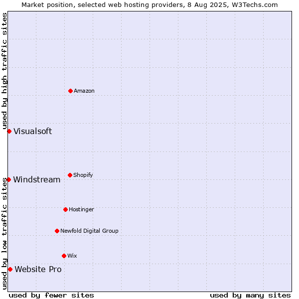 Market position of Website Pro vs. Visualsoft vs. Windstream