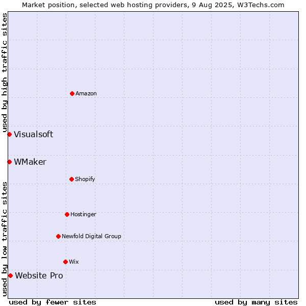 Market position of Website Pro vs. Visualsoft vs. WMaker