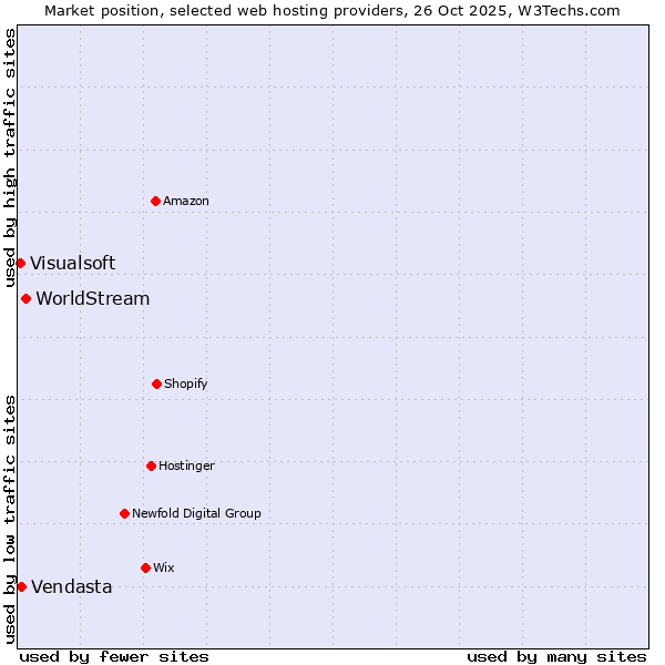Market position of WorldStream vs. Vendasta vs. Visualsoft