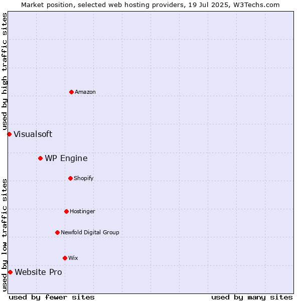 Market position of WP Engine vs. Website Pro vs. Visualsoft