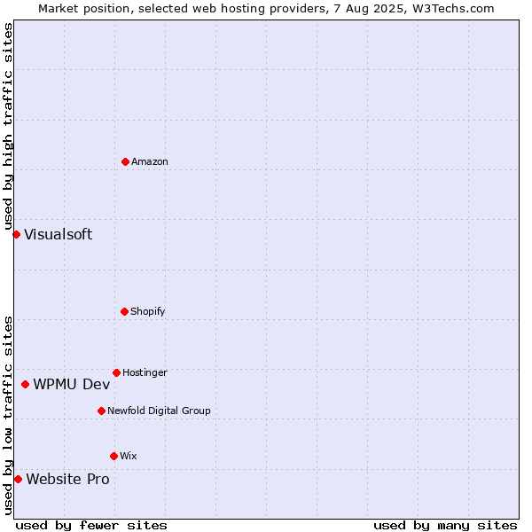 Market position of WPMU Dev vs. Website Pro vs. Visualsoft
