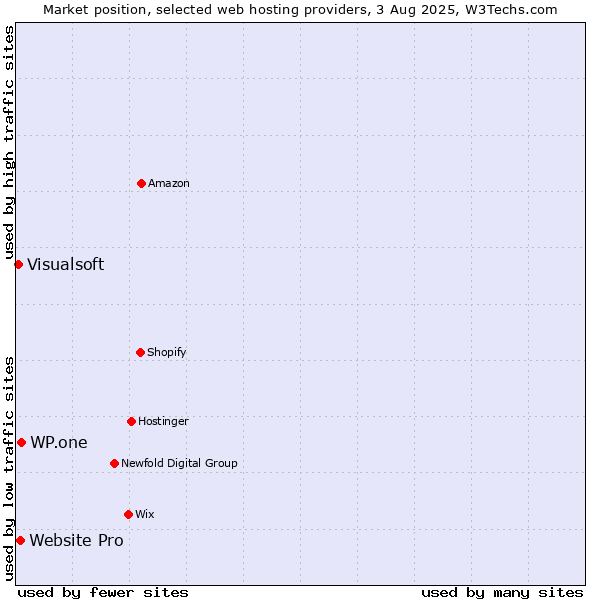 Market position of WP.one vs. Website Pro vs. Visualsoft