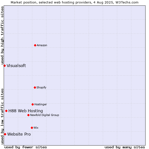 Market position of H88 Web Hosting vs. Website Pro vs. Visualsoft