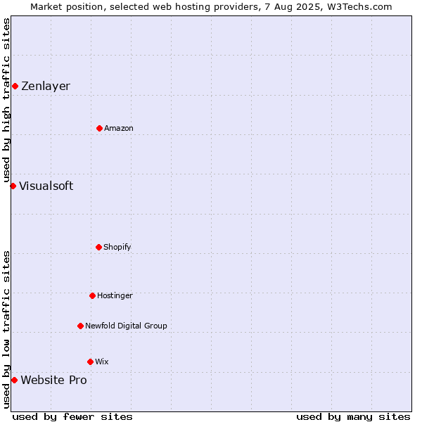 Market position of Zenlayer vs. Website Pro vs. Visualsoft