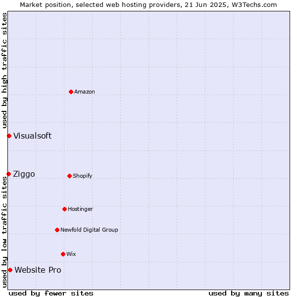 Market position of Website Pro vs. Visualsoft vs. Ziggo